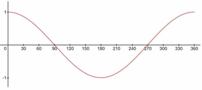 a cosine graph